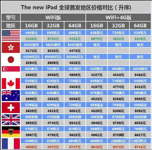 新iPad售价格对比美国香港日本最便宜