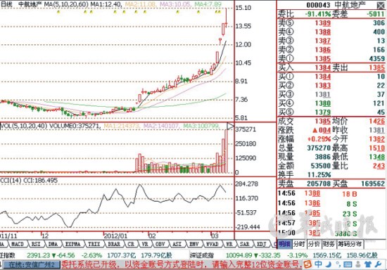 中航地产:主力边拉边撤(图)