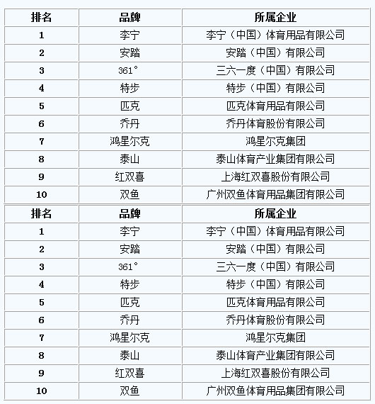 国内运动品牌排名_世界运动品牌前50排名