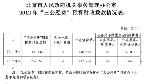 北京市人民政府机关事务管理办公室公布三公