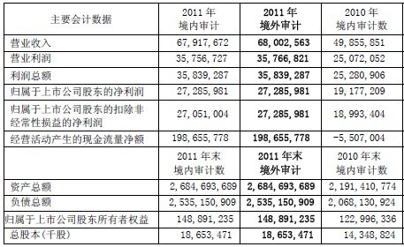 浦发银行2011净赚273亿元 利息收入614亿(图