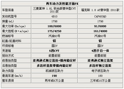 只为运动性 长安福特福克斯对比三菱翼神(组图)