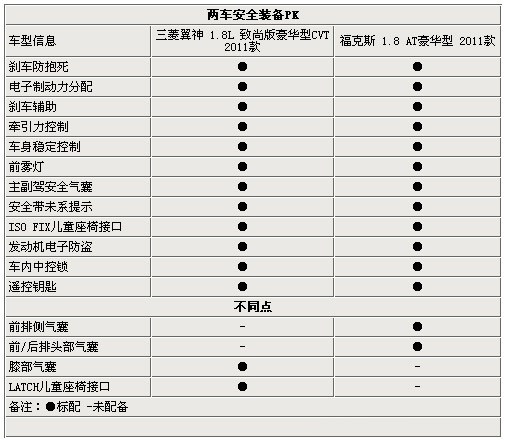 只为运动性 长安福特福克斯对比三菱翼神(组图)