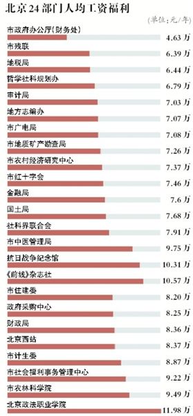 北京24个部门公布工资福利 人均最高近12万(图