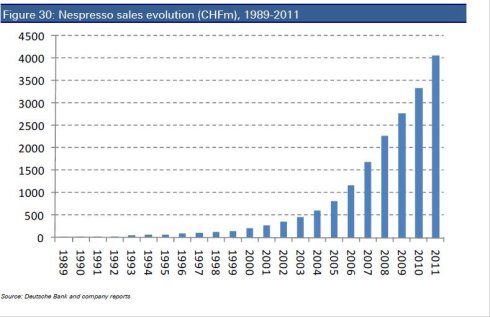 上图显示了，Nespresso的销售收入主要来自于西欧的法国和瑞士。