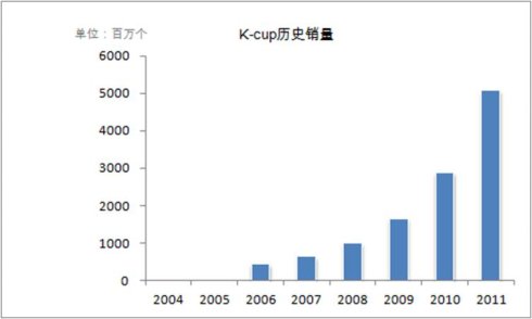 2011財年，K-CUP整體銷售50億杯；預計2012財年突破86億杯。