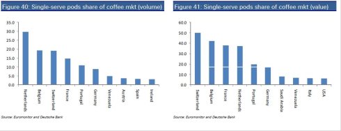 下圖爲2010年全球主要國家單杯咖啡銷售的佔比，歐洲的幾個國家佔比已經超過或者接近50%。