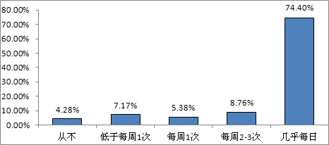 高朋团购消费调查:美国人更爱外出中国人更喜