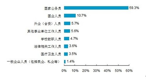 公务员占人口_公务员考试图片