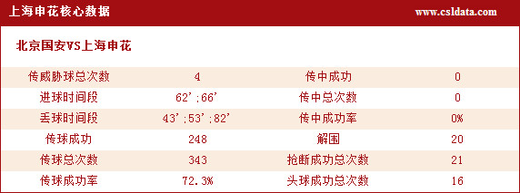 (3)上海申花核心数据