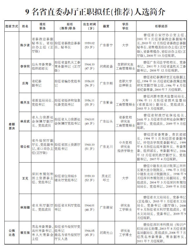 广东省管干部任前公示通告(图)