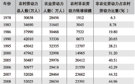 人口非农化(3)