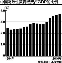 教育经费占GDP 4% 为何达不到?(图)