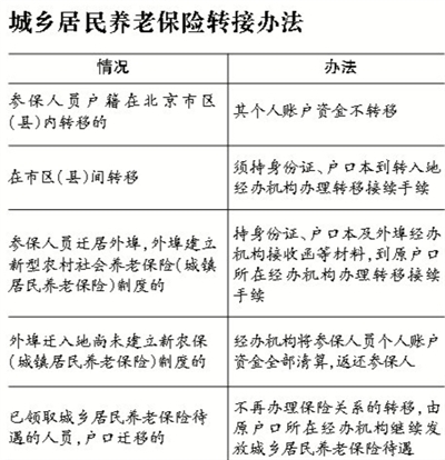 北京城乡居民养老保险 可转移接续转到外地(图