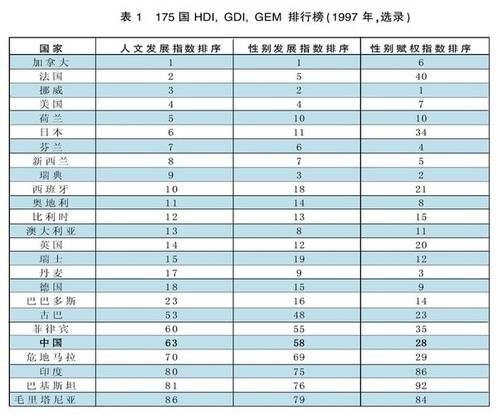 全球女性地位排行_中国男女平等全球排名106,为何还有很多人认为中国女性地位高