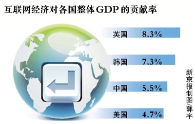 互联网占GDP比重中国位居第三-搜狐IT