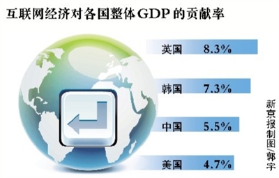 互联网占gdp_数字经济占我国GDP比重或将超过50%!|蝶链科技(2)