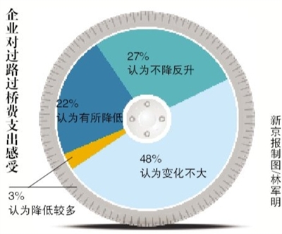 物流业运输成本三成来自路桥费(图)