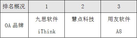 oa系统排行_木子科技·分析——2020四大主流OA系统年中排名