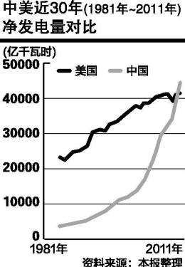 中国净发电量跃居世界第一的启示(图)