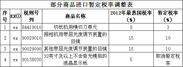 中国调整液晶显示板等商品进口关税暂定税率