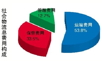 物流收入利润均下滑 企业经营成本压力大(图)