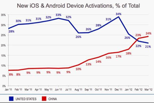 Android及苹果设备在中国激活数量超美国