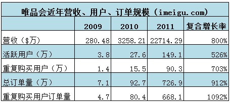 i美股投资研报——唯品会（2012年IPO版）