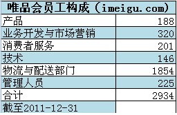 唯品会招股书中也表示仓储物流成本未来仍然将是公司未来重大开支。