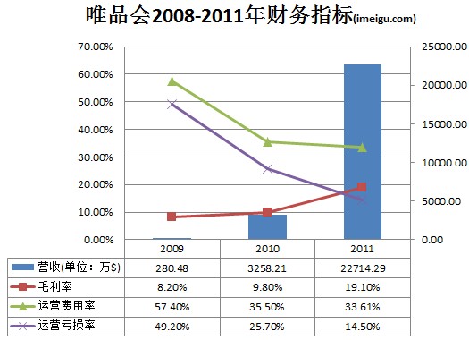 i美股投资研报——唯品会（2012年IPO版）