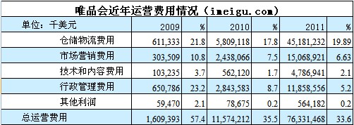 i美股投资研报——唯品会（2012年IPO版）