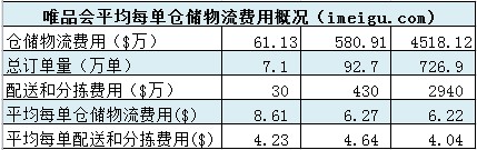 i美股投资研报——唯品会（2012年IPO版）