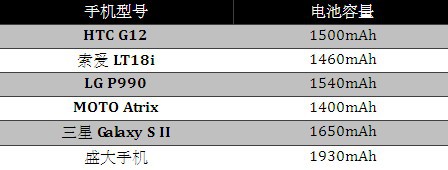 盛大手机硬件全解析 史上第一性价比机皇