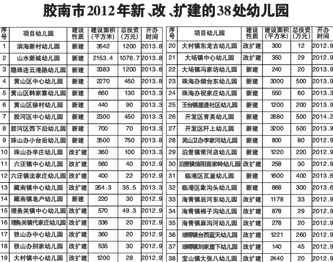 胶南今年建21幼儿园 明年学前教育达三个90%