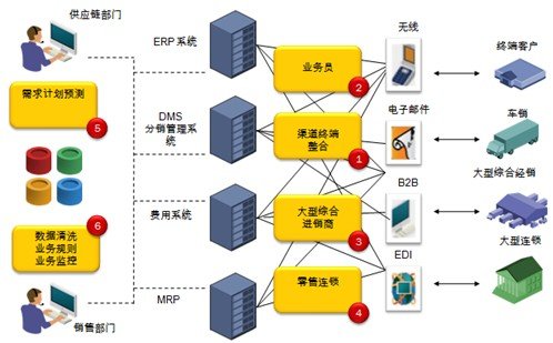 全渠道价值链整合云服务 B2B SOLOMO