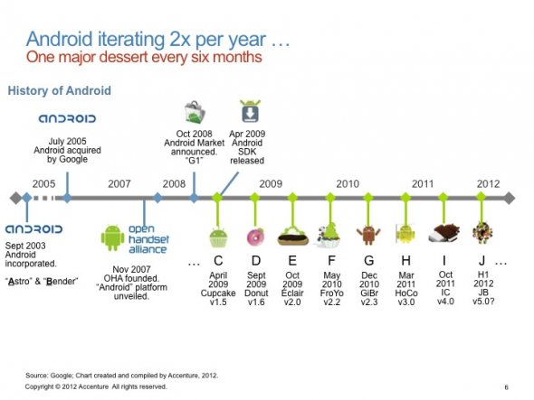 埃森哲分析师称:Android平台增速惊人