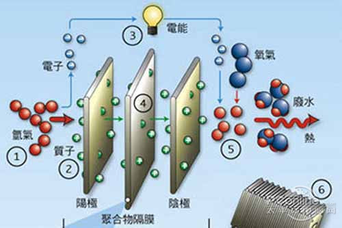 燃料电池原理