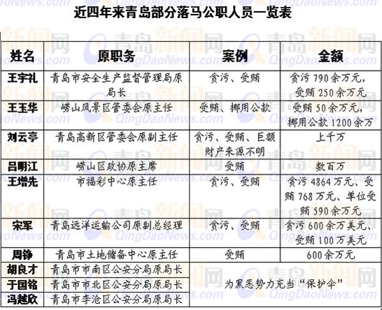 青岛近4年5位厅官落马 98名处级干部被查(图)