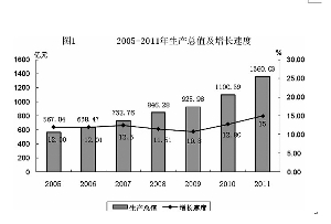 兰州gdp总值_兰州GDP破700亿大关 增速高于全省平均水平