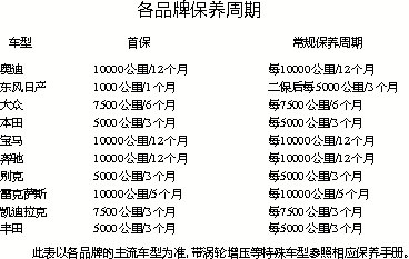 保养周期谁说了算? 用户手册为准最科学