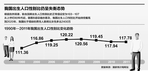 非婚人口性别比_非婚人口性别比失衡 剩男 话题引社会关注