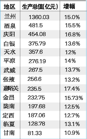 2021年兰州人均gdp(3)