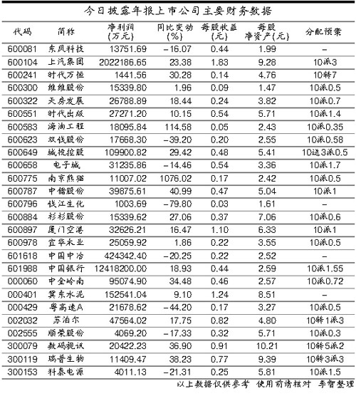 今日披露年报上市公司主要财务数据(图)