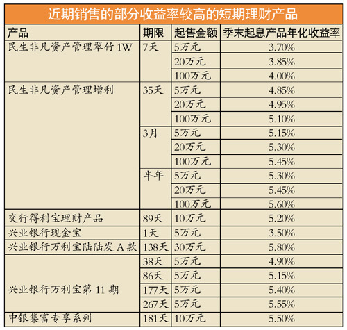 季末大考又至 银行为揽存上调理财产品收益率 清明前是购买好时机