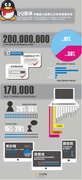 QQ登录成中国最大第三方帐号登录体系 用户2