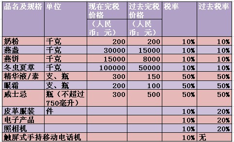 解读新进境物品税表