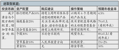 短线理财态度转谨慎重点买货币基金避险(组图