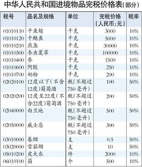 海关总署澄清:奶粉满200元征税是误读(图)