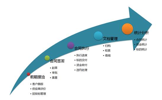 合同生命周期管理:从亡羊补牢到运筹帷幄