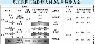 上海调整城镇医保门诊政策 报销比例随年龄提